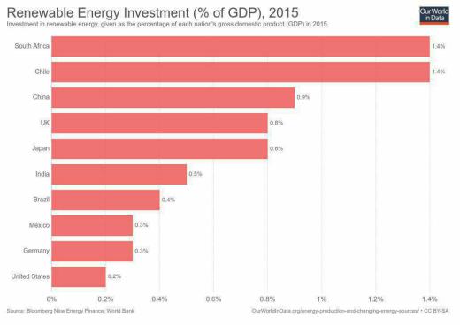 بیشترین سرمایه گذاری‌ها در انرژی‌های تجدیدپذیر (براساس درصد GDP) در چه کشورهایی انجام شده است؟